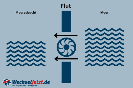 flut_gezeitenkraftwerk